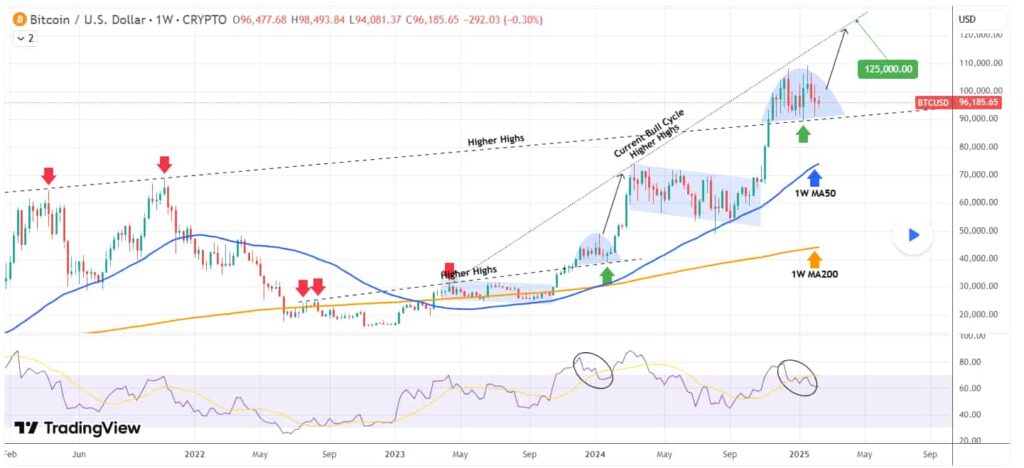 График с ценовым анализом биткоина. Источник: TradingShot /TradingView