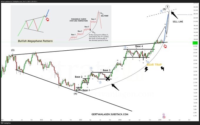 Ценовой анализ биткоина. Источник: TradingView/Герт Ван Лаген.