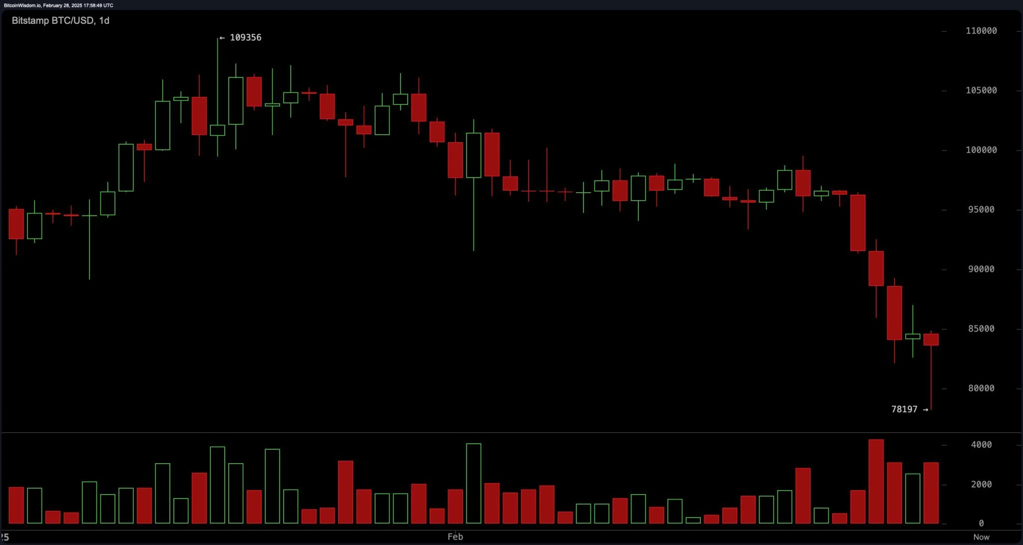 Дневной график BTC/USD 1D на Bitstamp 28 февраля 2025 г.