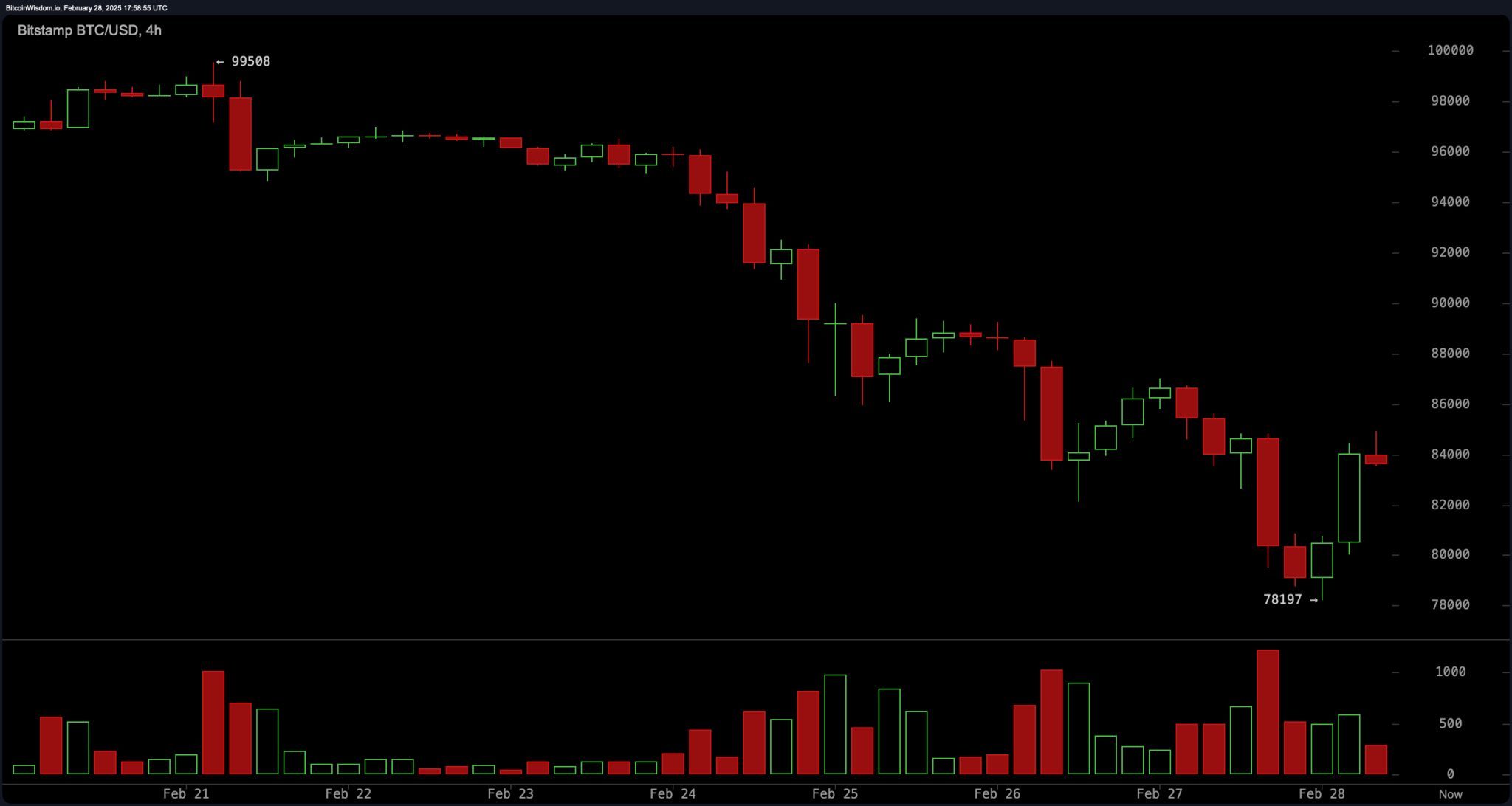 4-часовой график BTC/USD на Bitstamp 28 февраля 2025 г.