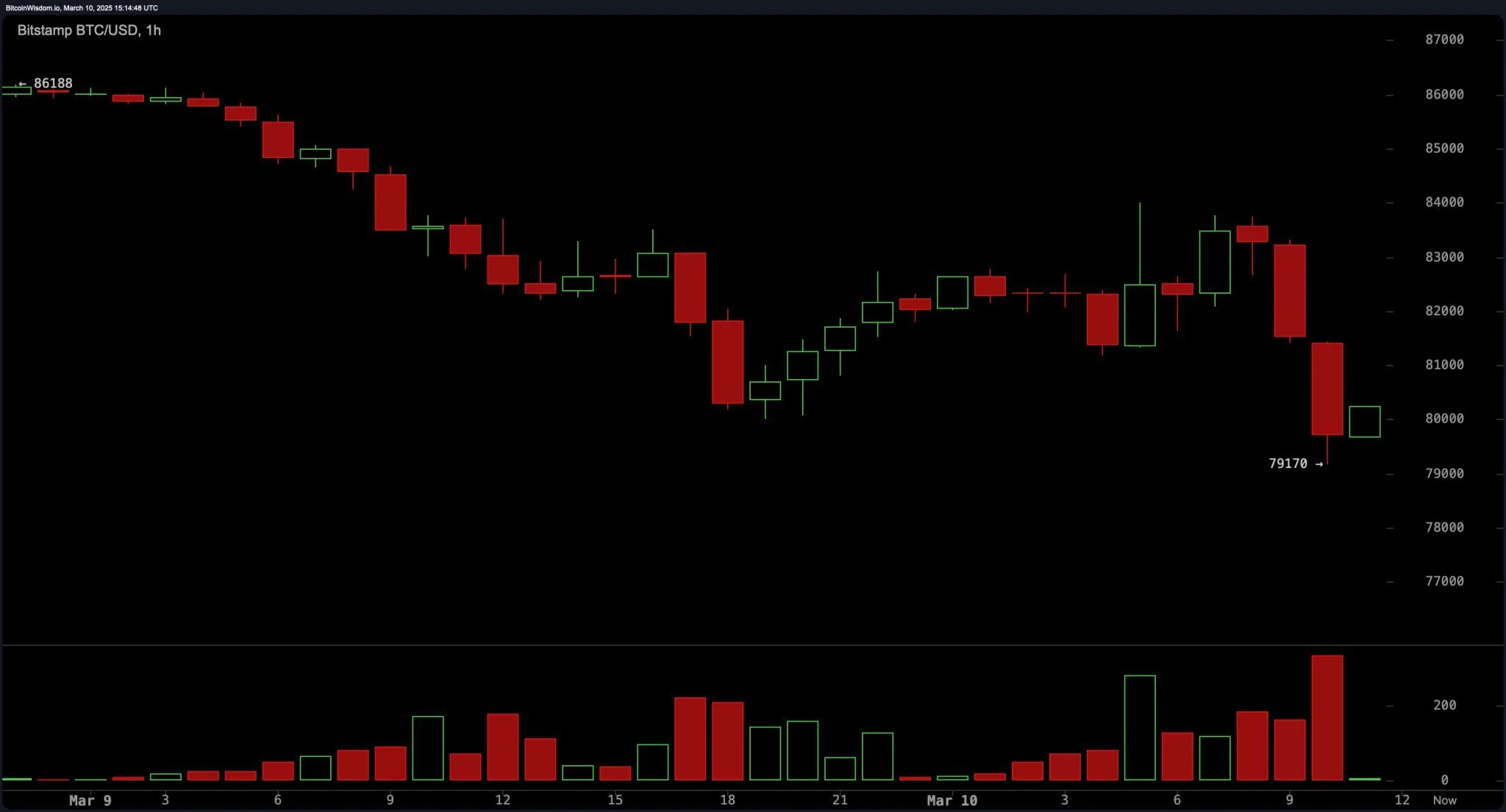 Часовой график BTC/USD на Bitstamp с минимумом 10 марта в $79 170 за монету