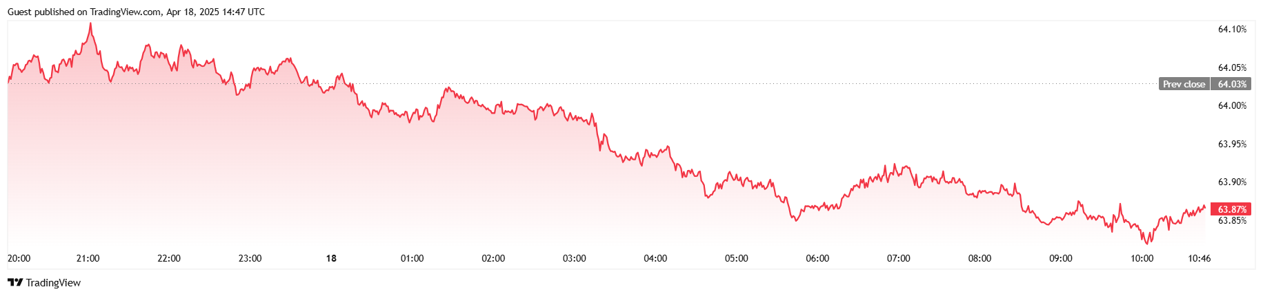 Доминирование BTC Данные Tradingview
