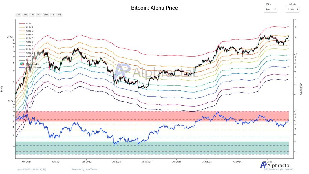 Ценовая метрика BTC, разработанная сотрудниками Alphractal