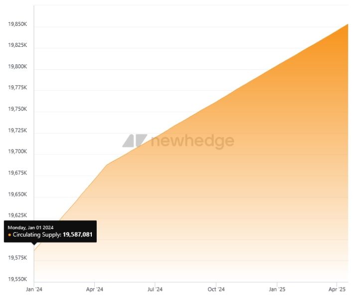 Рост количества выпущенных биткоинов