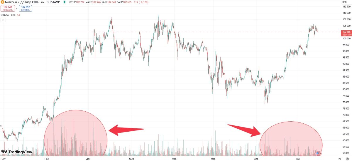 Курс биткоина и объём торгов BTC