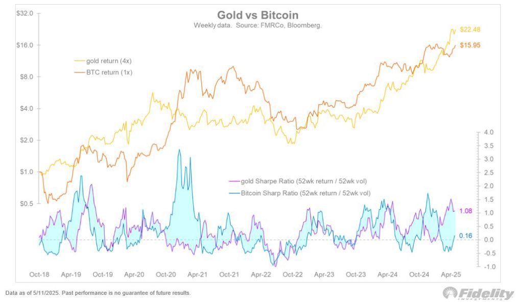 Доходность инвестиций в золото и биткоины в соотношении 4:1 и коэффициент Шарпа