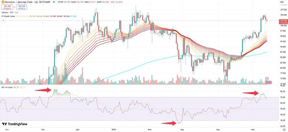 Изменение индекса RSI на графике колебаний курса биткоина