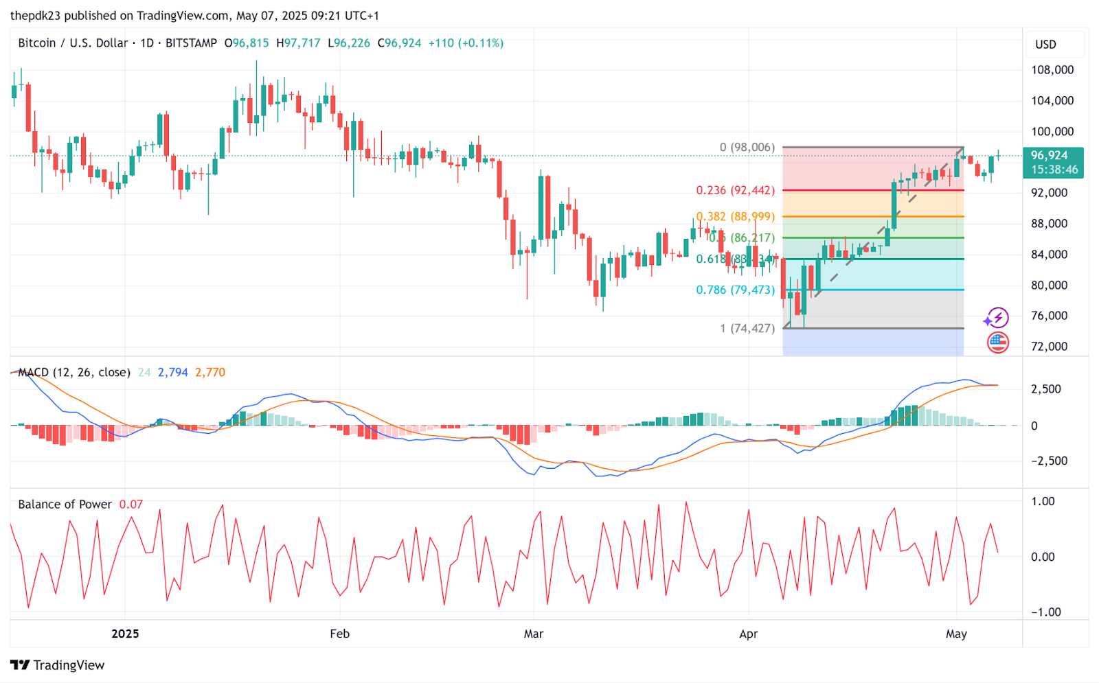 Дневной график BTC с уровнями Фибоначчи. Источник: TradingView