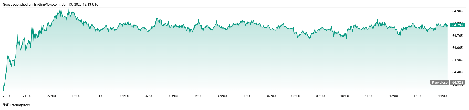 Доминирование BTC. Источник: TradingView