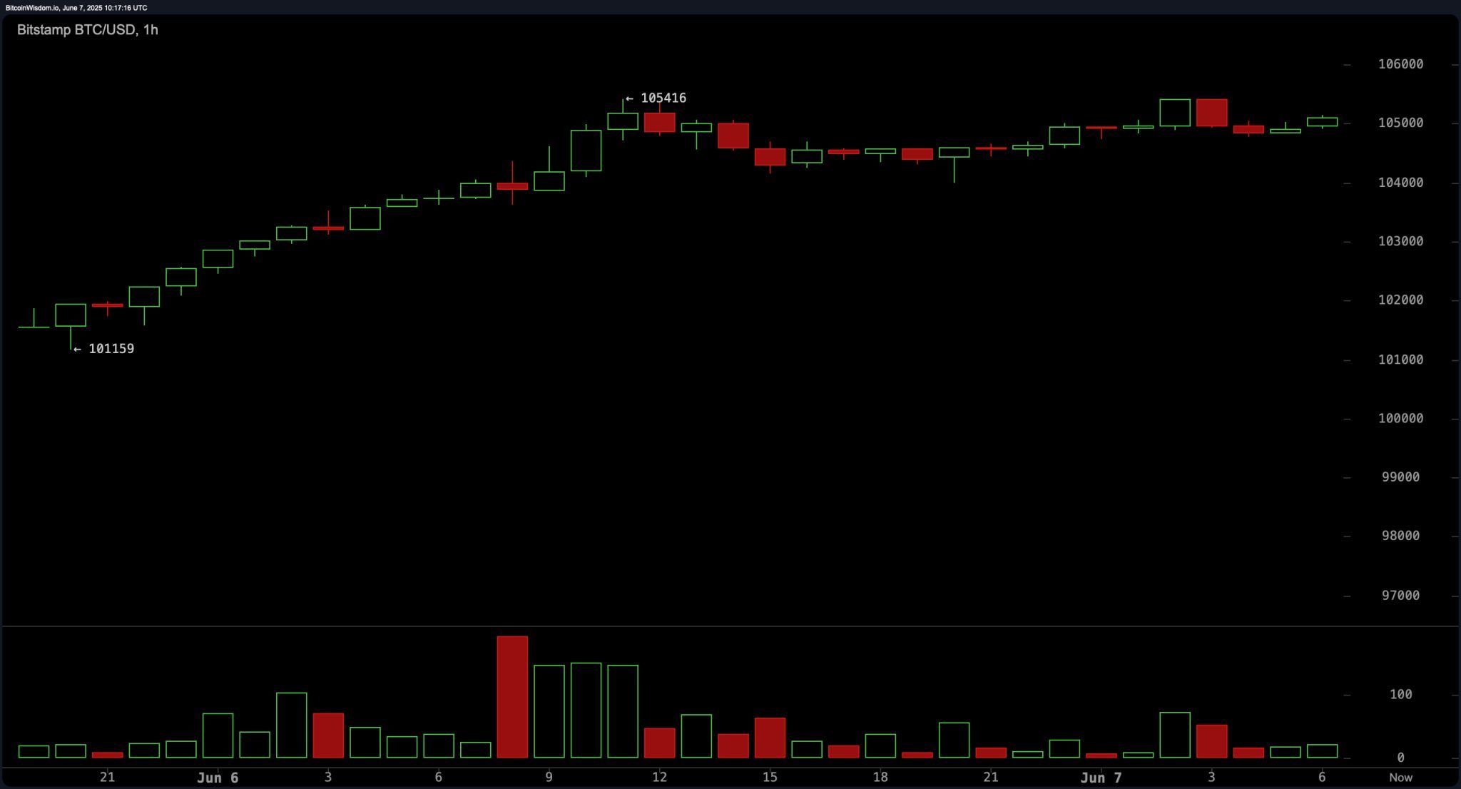 Часовой график BTC/USD на Bitstamp 7 июня 2025 г.