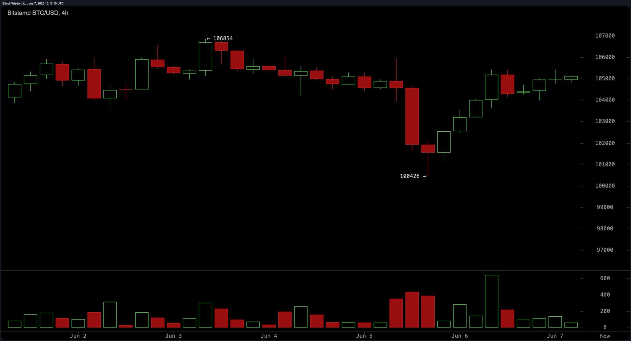 4-часовой график BTC/USD на Bitstamp 7 июня 2025 г.