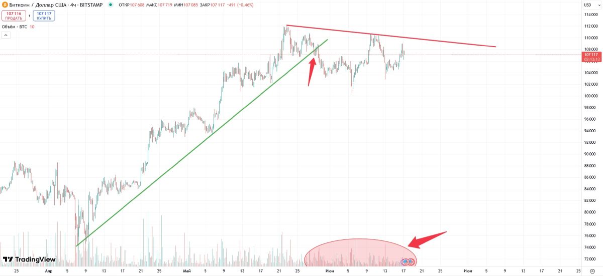 График колебаний цены BTC