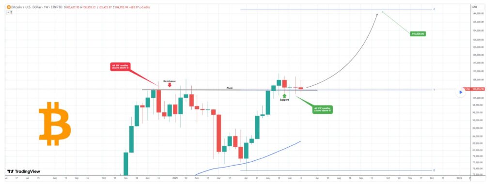 Ценовой анализ биткоина. Источник: TradingView