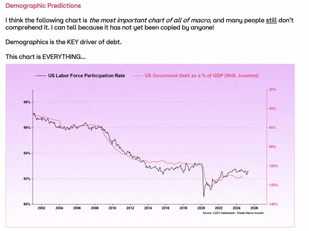 Уровень участия рабочей силы в США. Источник: Global Macro Investor