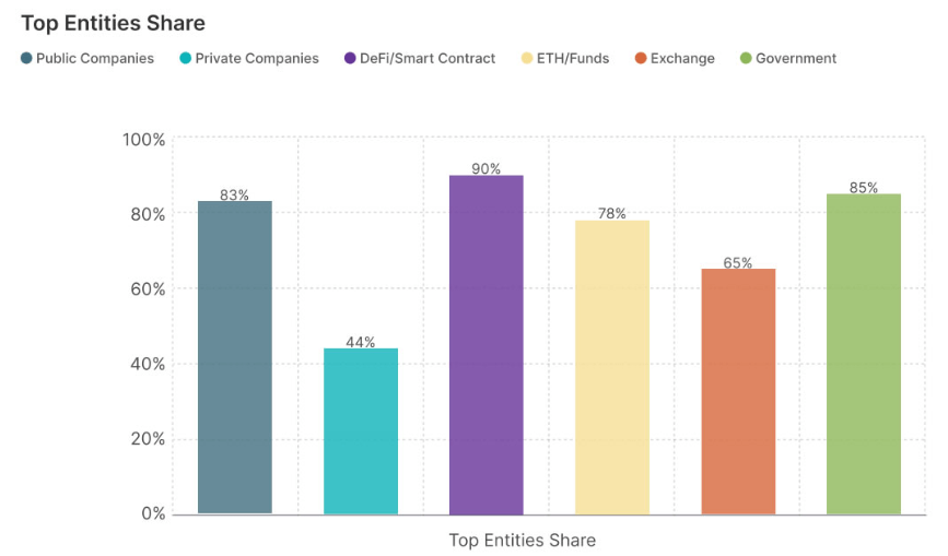 top entities share