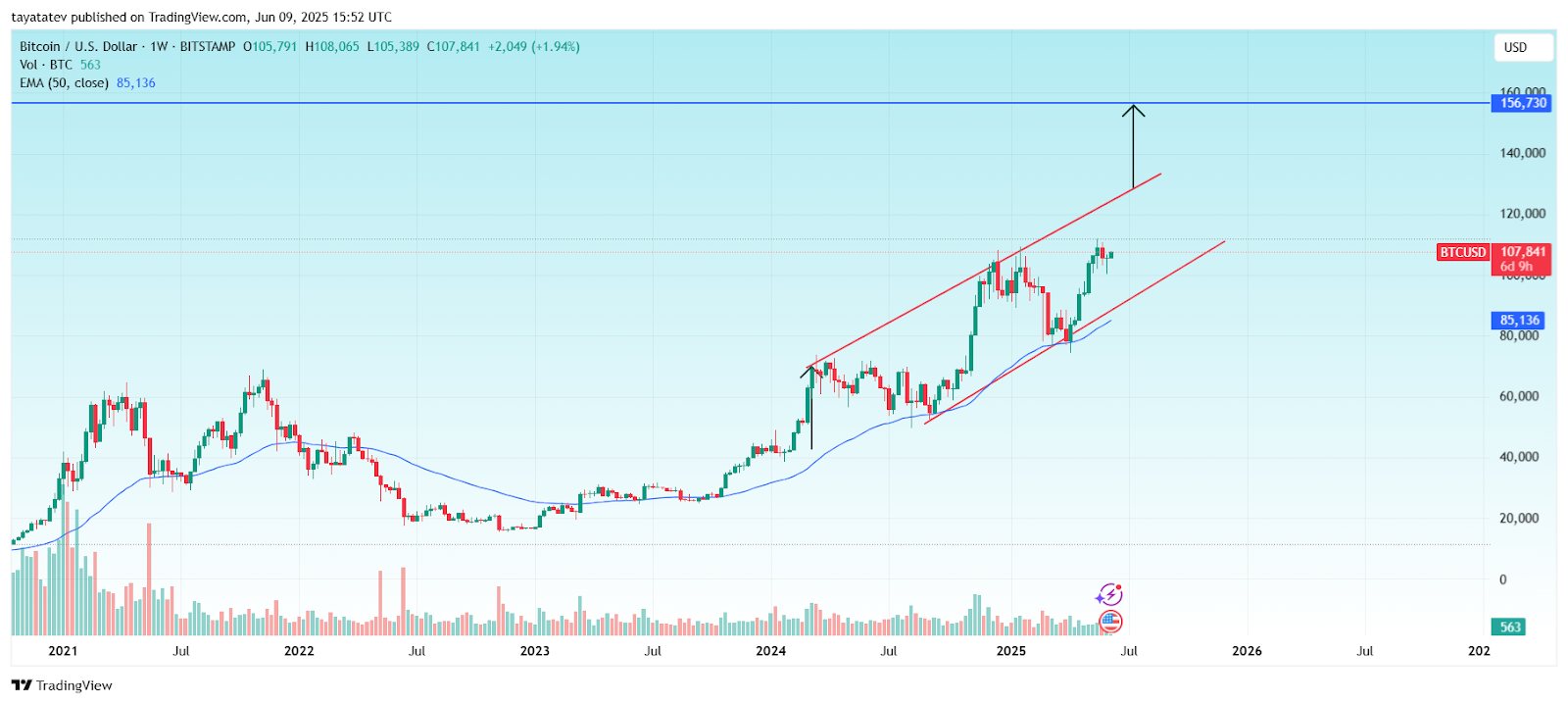 Недельный график BTC/USD с моделью восходящего канала. Данные TradingView
