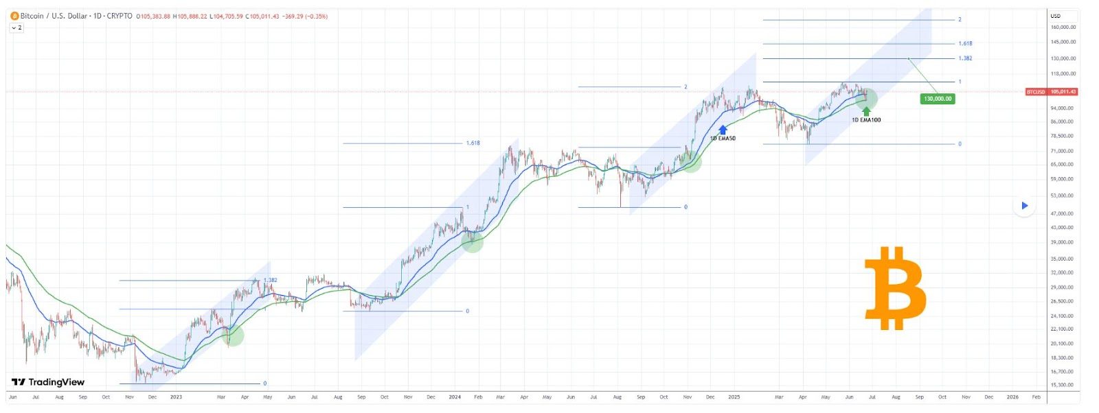 Ценовой анализ биткоина. Источник: TradingViewЦеновой анализ биткоина. Источник: TradingView