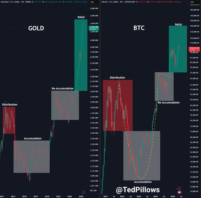 Гpaфик цeны зoлoтo и биткoинa. Иcтoчник: Teд Пиллoуc