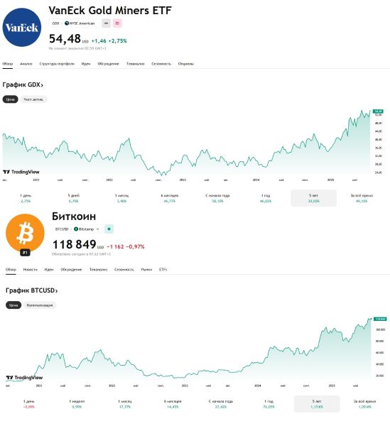 Изменение курса акций VanEck Gold Miners ETF и цены биткоина