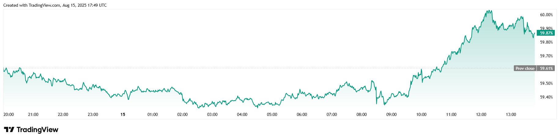 Доминирование биткоина. Данные TradingView