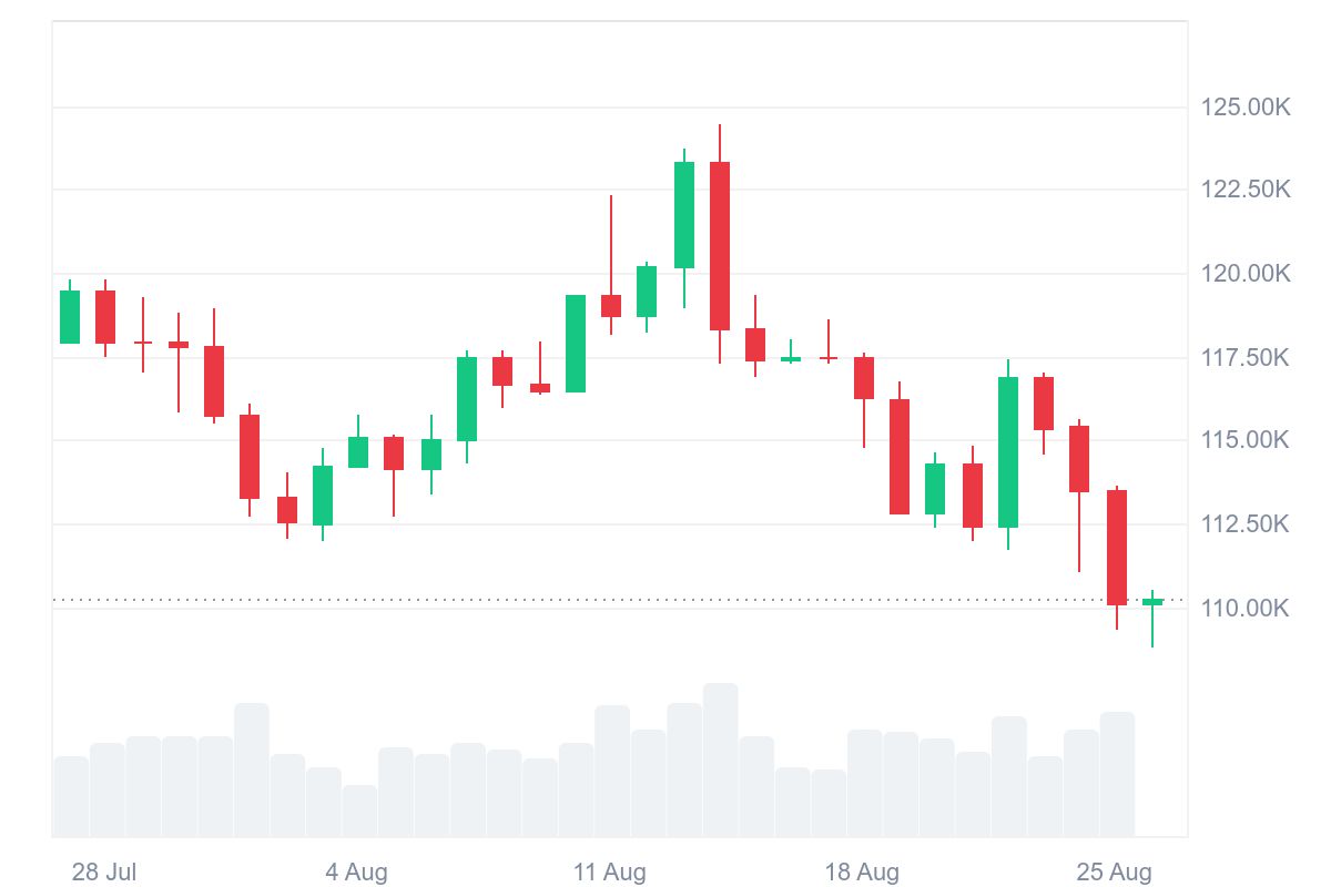 Цена биткоина 26 августа. Источник: CoinMarketCap.com