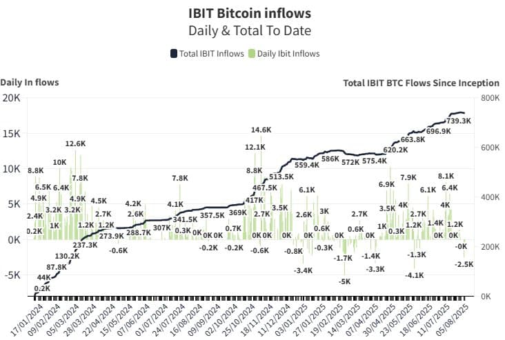 Приток биткоинов в IBIT по состоянию на 7 августа. Источник: Томас Фарер