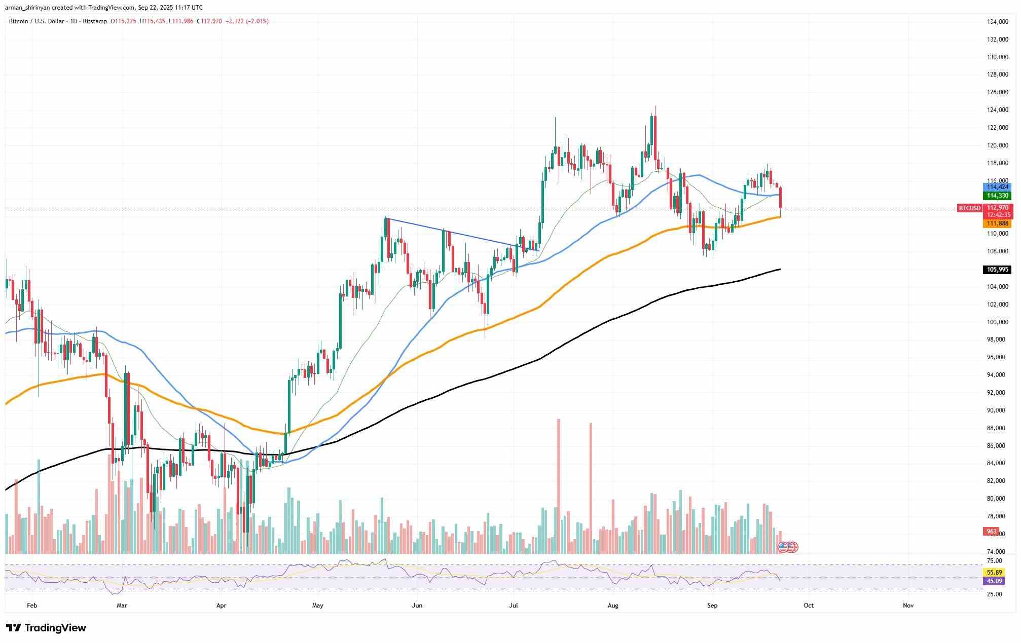 Данные TradingView