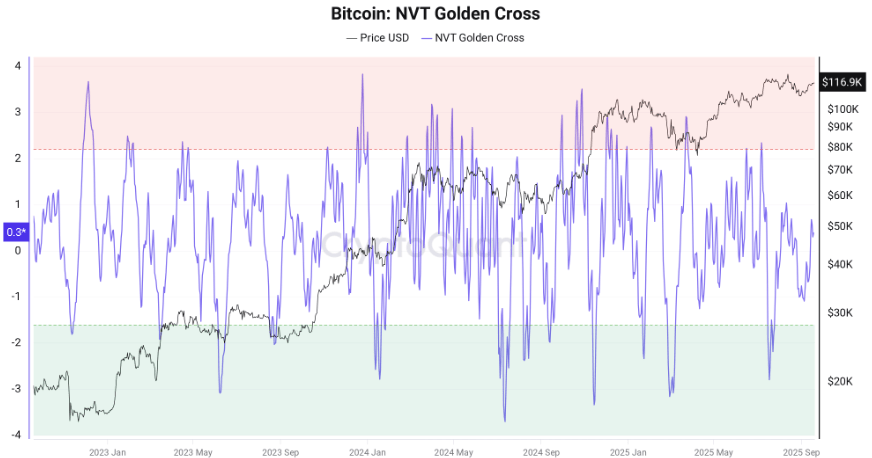 bitcoin NVT