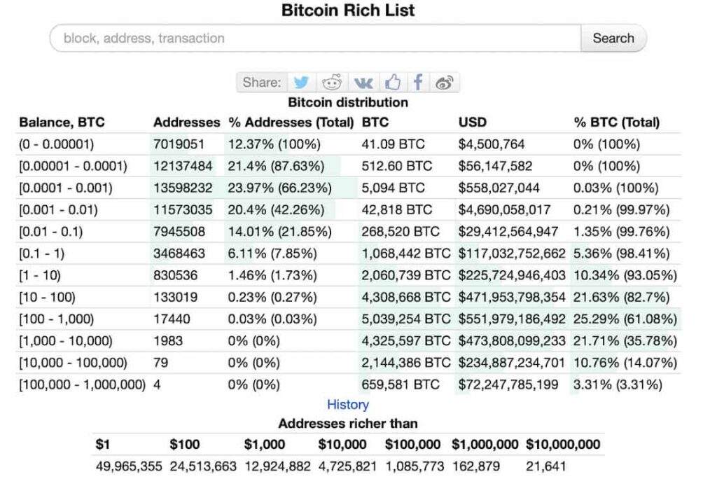 Список биткоин-миллионеров. Источник: BitInfoCharts