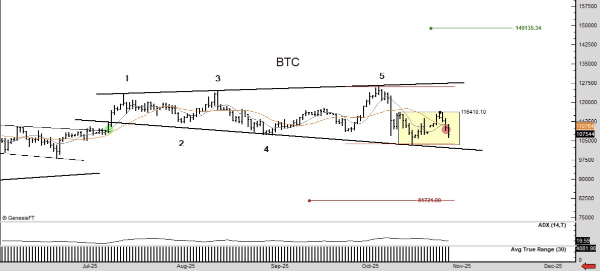 График колебаний цены биткоина, составленный Питером