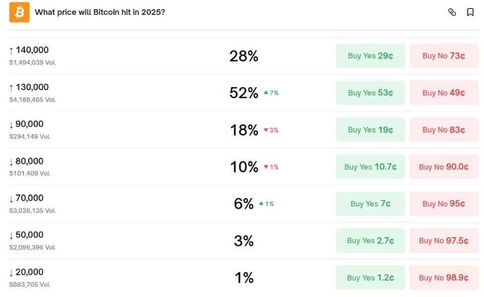 Вероятность достижения ценой биткоина разных отметок