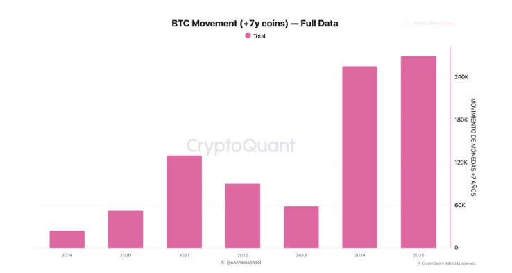 BTC movementt