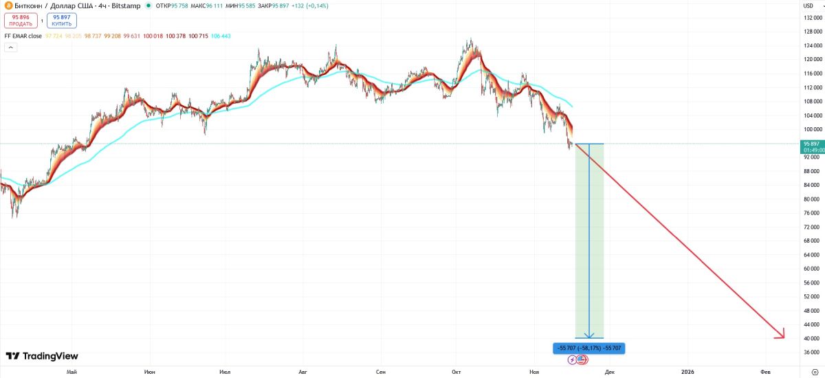 Падение цены BTC, согласно прогнозу Уинна