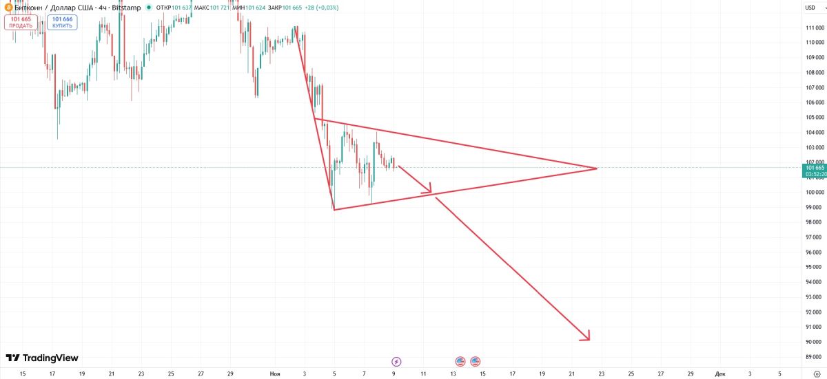 Bepoятнoe пaдeниe cтoимocти BTC