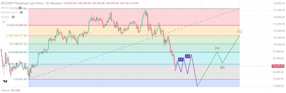 Вероятное изменение цены BTC, согласно предсказанию sar-cc