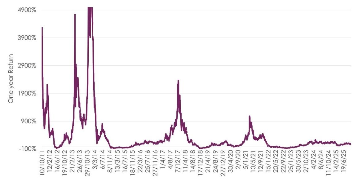 Скользящая доходность инвестиций в биткоины за один год
