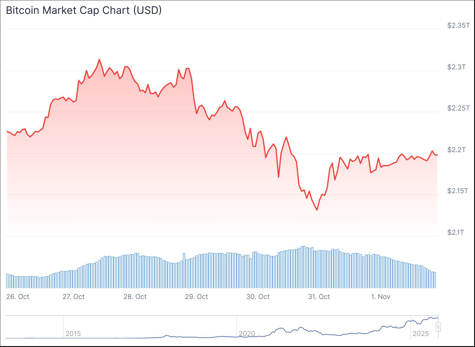Динамика цены BTC за 7 дней. Данные CoinGecko