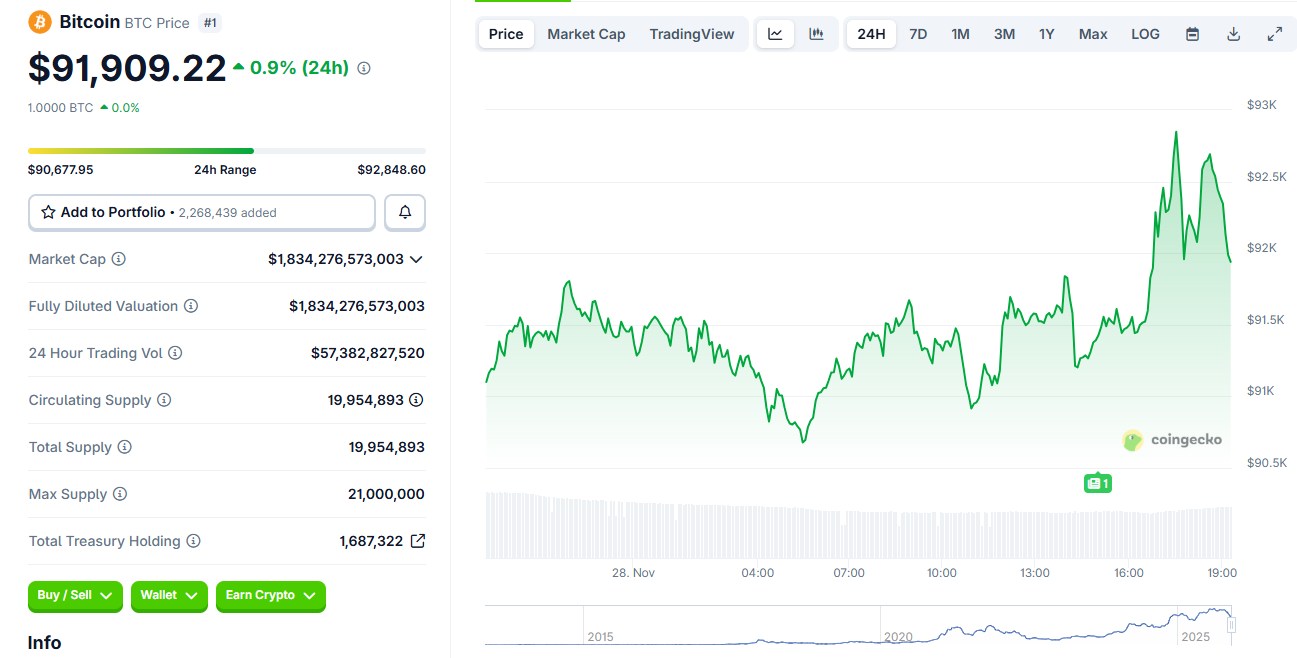 Изменение цены биткоина за 24 часа. Данные CoinGecko