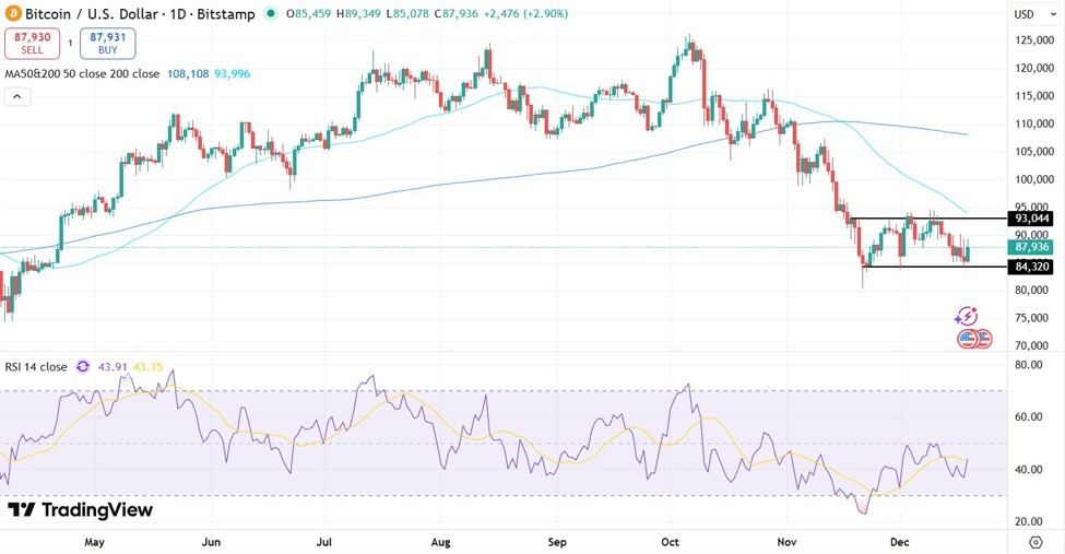 Дневной график цены биткоина, Источник: TradingView