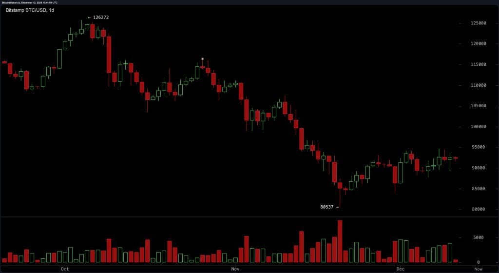 Дневной график BTC/USD на Bitstamp 12 декабря 2025 года