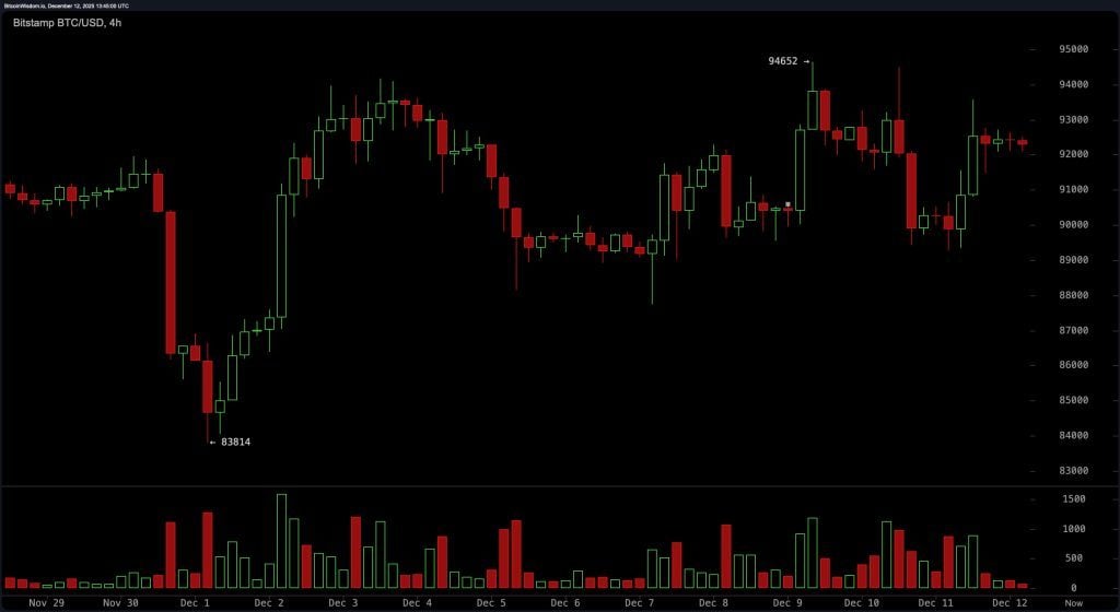 4-часовой график BTC/USD на Bitstamp 12 декабря 2025 года
