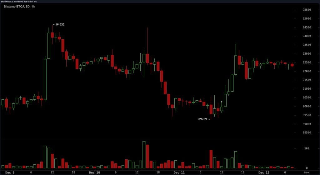 Часовой график BTC/USD на Bitstamp 12 декабря 2025 года