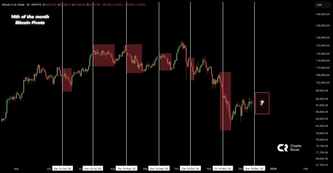 Изменение стоимости биткоина на графике, составленном Crypto Rover