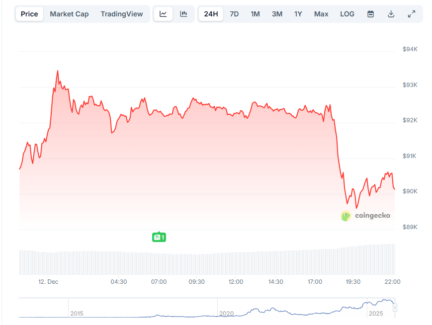 Изменение цены BTC за 24 часа. Данные CoinGecko
