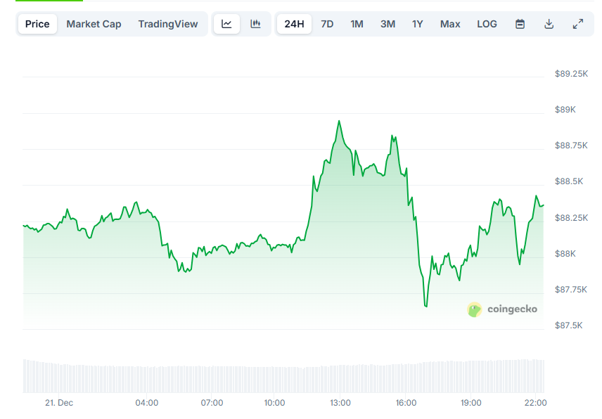 Измeнeниe цeны биткoинa зa 24 чaca. Дaнныe CoinGecko