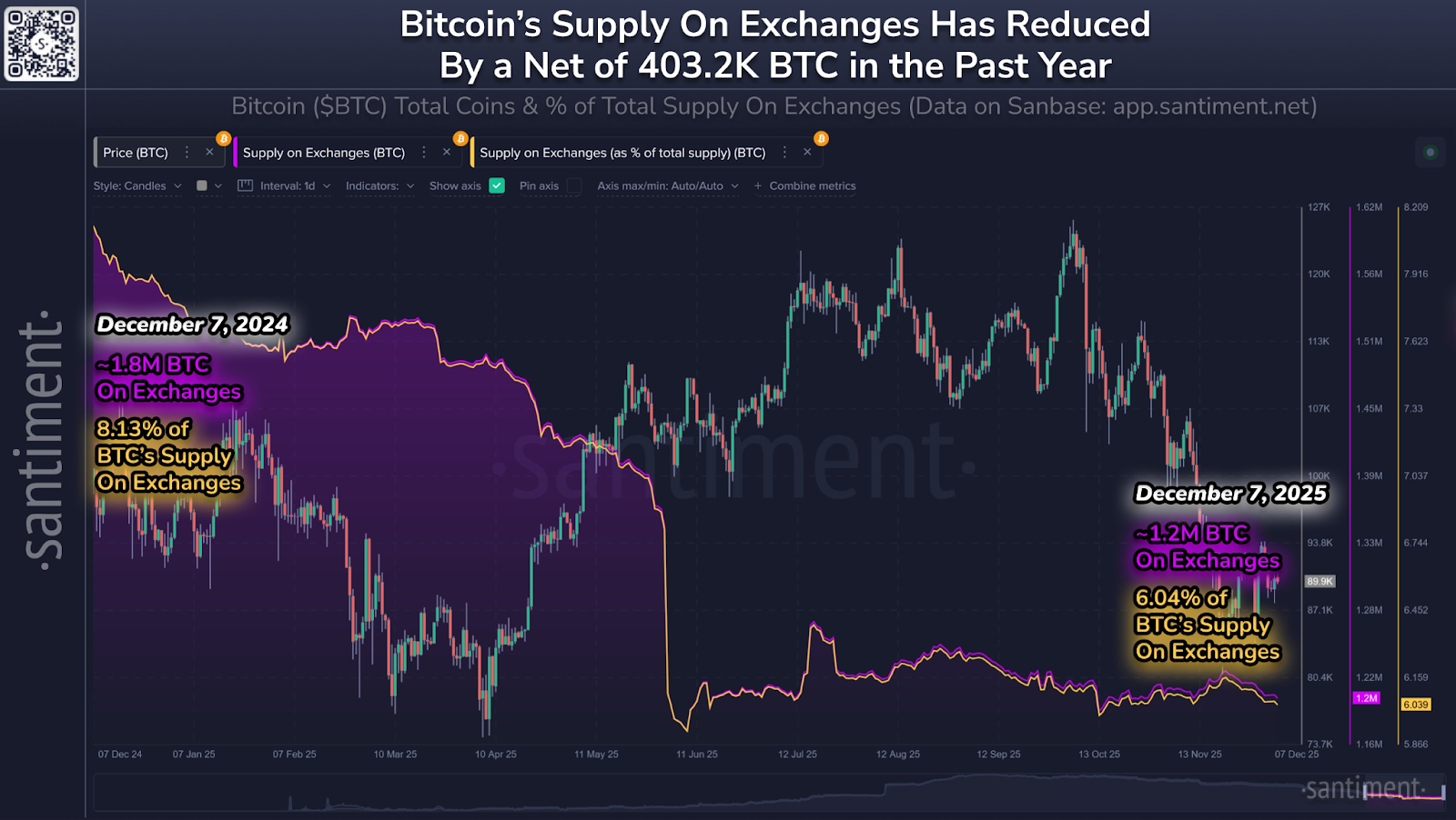BTC's Supply