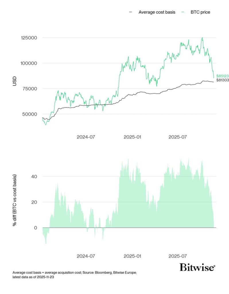 Базовая стоимость биткоин-ETF. Источник: Bitwise