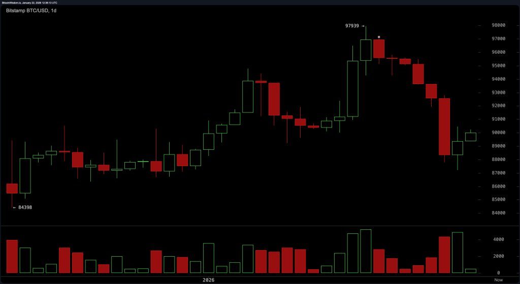 Дневной график BTC/USD на Bitstamp 22 января 2026 г.
