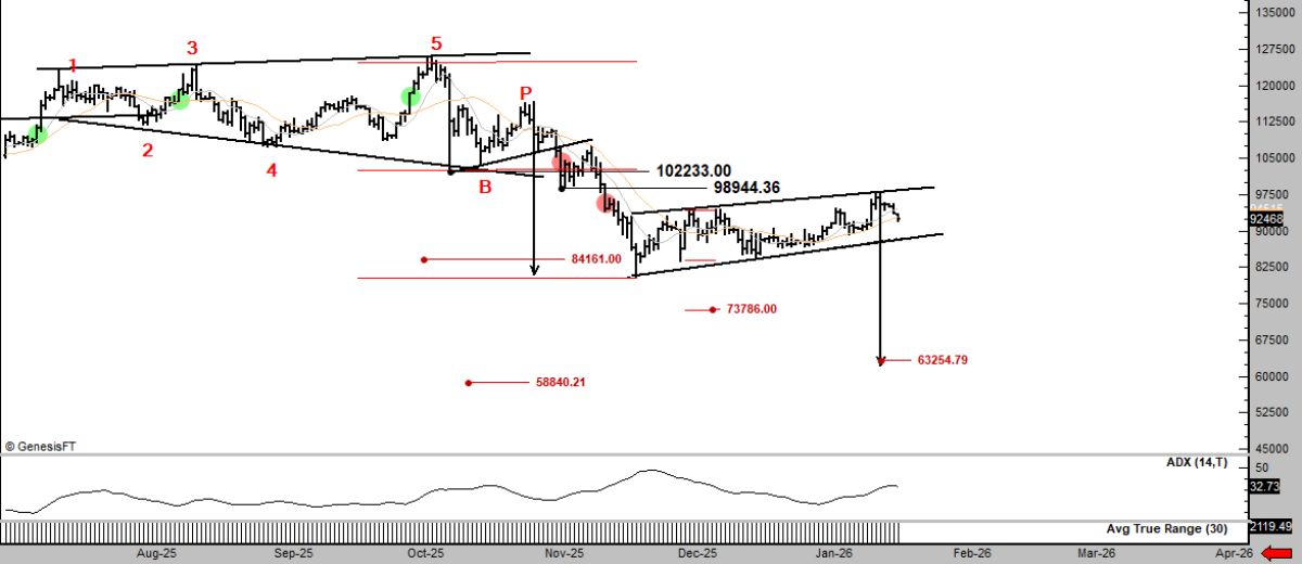 График изменения стоимости биткоина, опубликованный Брандтом