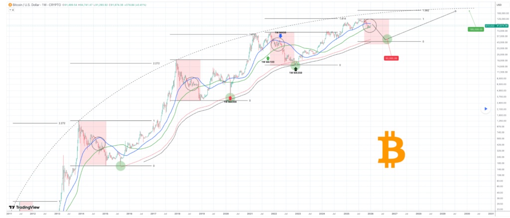 Ценовой график биткоина. Источник: TradingView